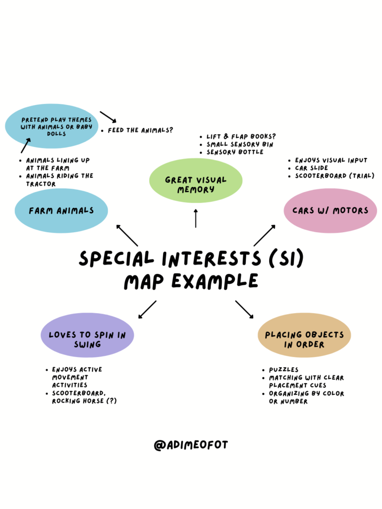 special interest map a dime of ot neurodiversity